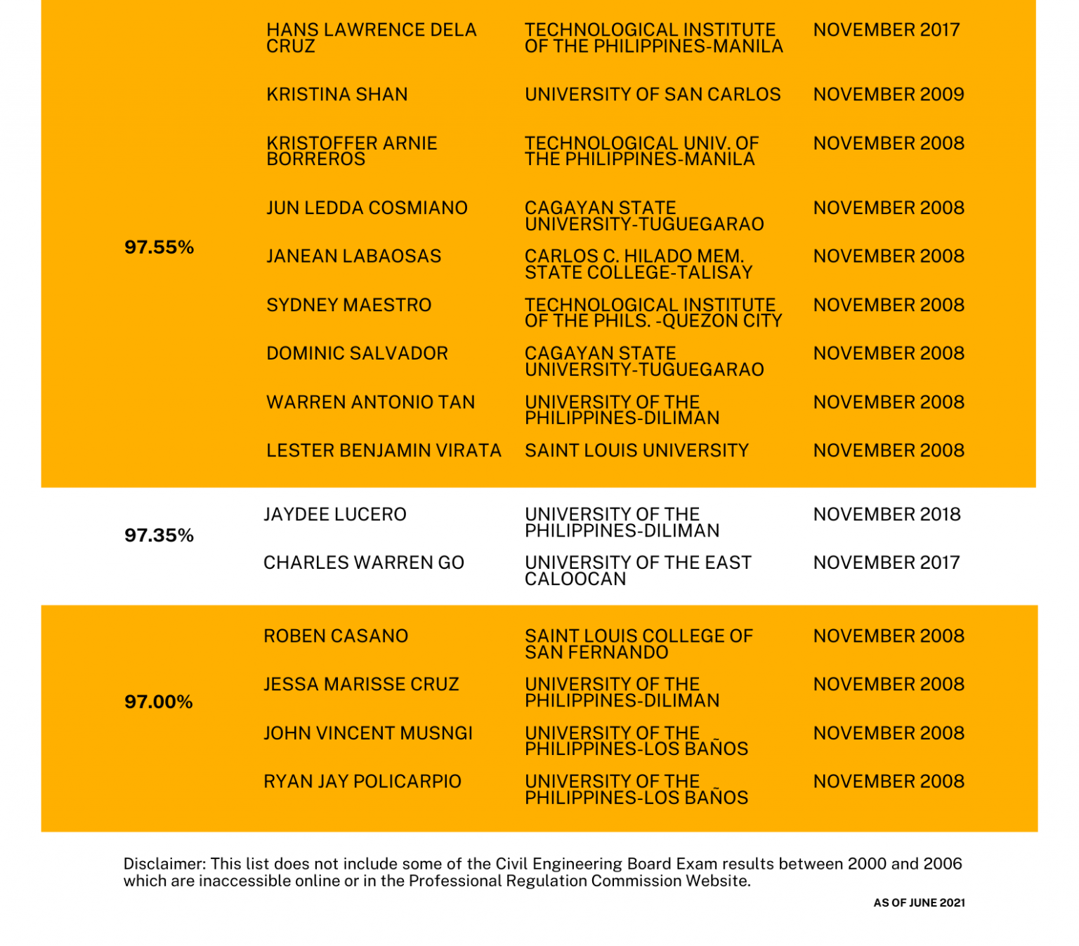 LIST Civil Engineers With the Highest Board Exam Ratings in Recent History Engineer Dee's Blog